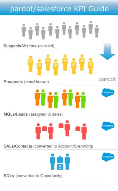 2024 Valid Pardot-Specialist Test Dumps & Latest Pardot-Specialist Exam Objectives - Salesforce Certified Pardot Specialist Exam Updated Dumps