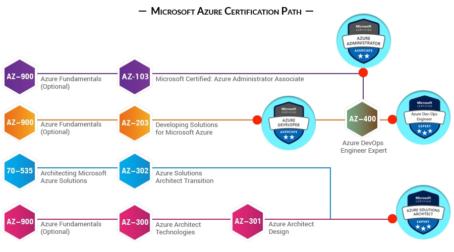 Microsoft Certification AZ-900 Exam Dumps - Brain Dump AZ-900 Free