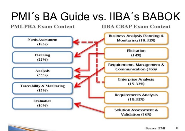 2024 New PMI-PBA Test Bootcamp | PMI-PBA Latest Test Simulations