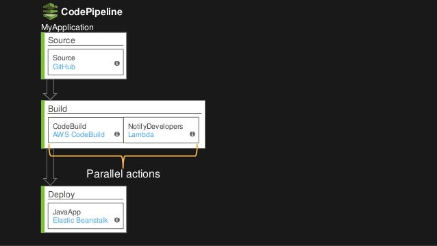 AWS-DevOps Exam Labs & AWS-DevOps Study Material - Reliable AWS-DevOps Exam Papers