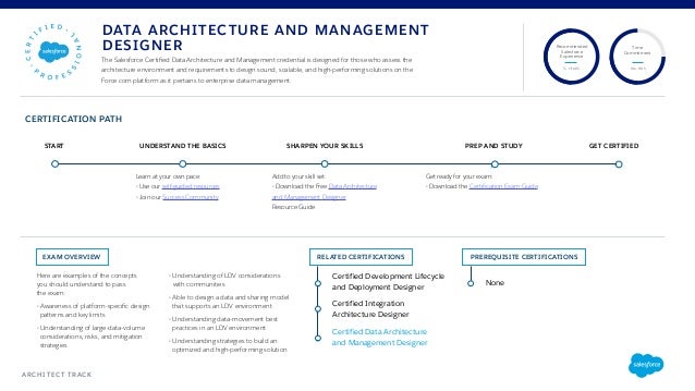 2024 Guaranteed Data-Architect Passing, Updated Data-Architect Test Cram | Salesforce Certified Data Architect Exam Actual Tests