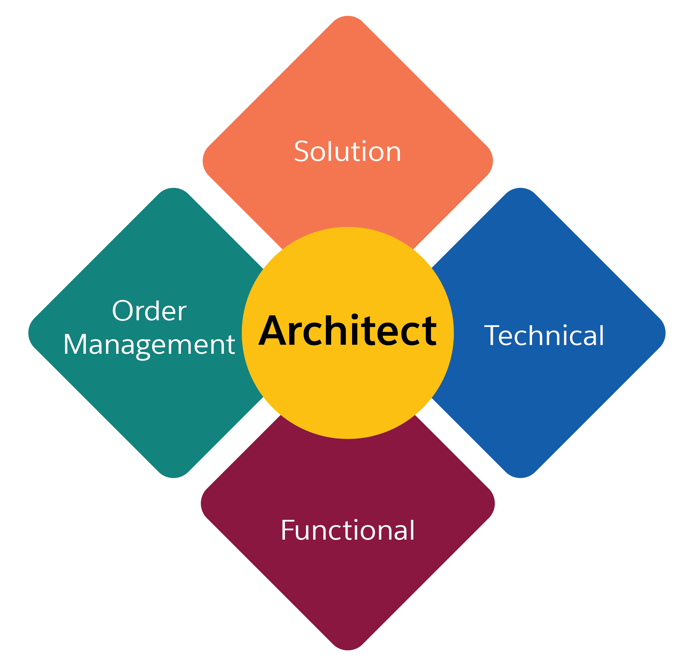 B2C-Commerce-Architect Relevant Questions & Salesforce New B2C-Commerce-Architect Exam Answers