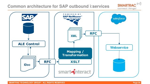 Dump Integration-Architect Check | Trustworthy Integration-Architect Practice & Reliable Integration-Architect Test Objectives