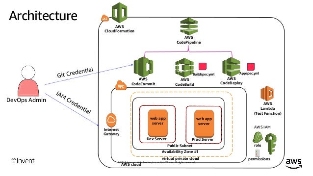 AWS-DevOps Latest Dumps Ebook, Amazon AWS-DevOps Certification Exam Infor