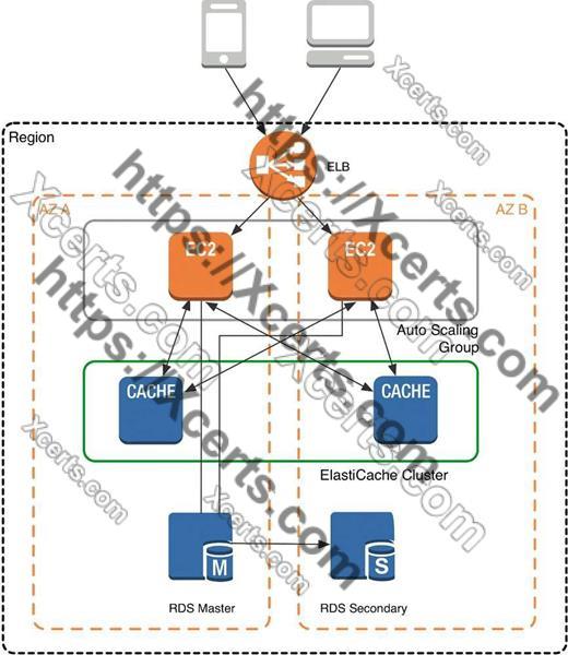 AWS-Solutions-Architect-Professional Authorized Exam Dumps & Amazon AWS-Solutions-Architect-Professional Latest Test Report