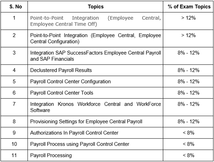 Latest C_S4CFI_2302 Guide Files - SAP C_S4CFI_2302 Simulations Pdf