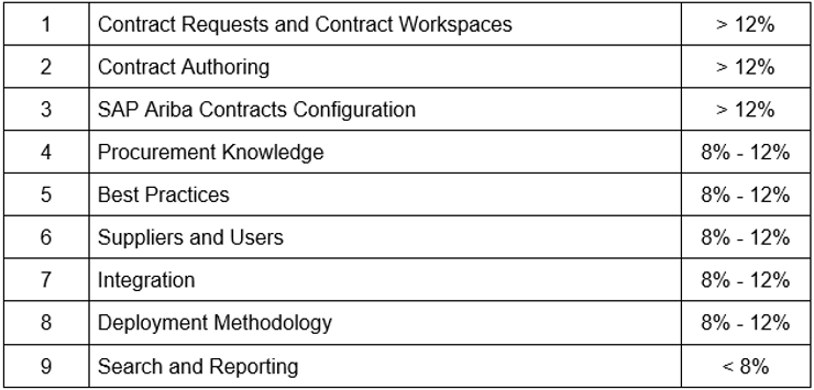 SAP Pdf C_THR86_2211 Format, Latest C_THR86_2211 Exam Duration