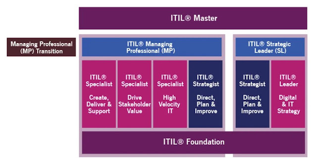 ITIL-4-Transition Free Updates & PDF ITIL-4-Transition VCE - Exam ITIL-4-Transition Objectives Pdf