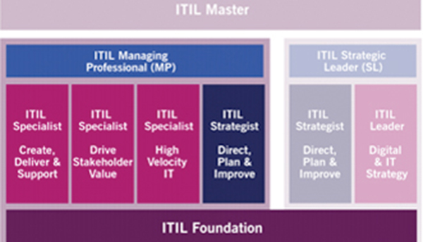 ITIL-4-Transition Valid Braindumps - ITIL Sample ITIL-4-Transition Questions