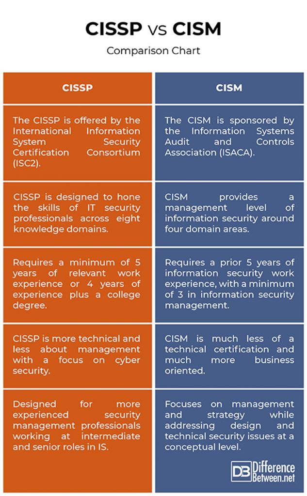 Exam CISM Practice & CISM Valid Exam Voucher - Certified Information Security Manager Test Practice