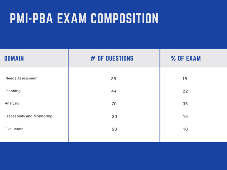 PMI PMI-PBA Reliable Braindumps Free & PMI-PBA Valid Mock Test