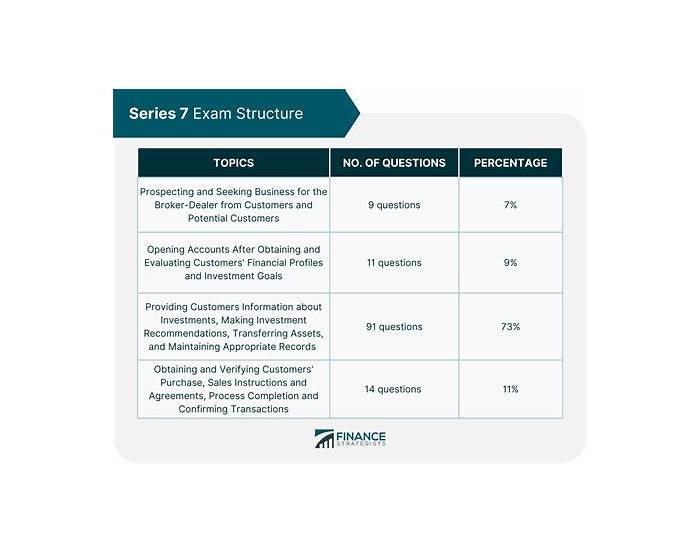 Series-7 Latest Exam Question - Best Series-7 Study Material