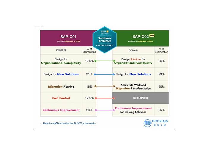 SAP-C02 Test Certification Cost & SAP-C02 Trusted Exam Resource