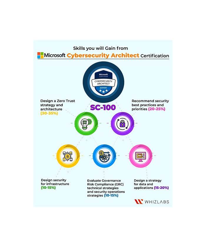 2024 New SC-100 Exam Notes, SC-100 Mock Exam | Microsoft Cybersecurity Architect Hot Questions