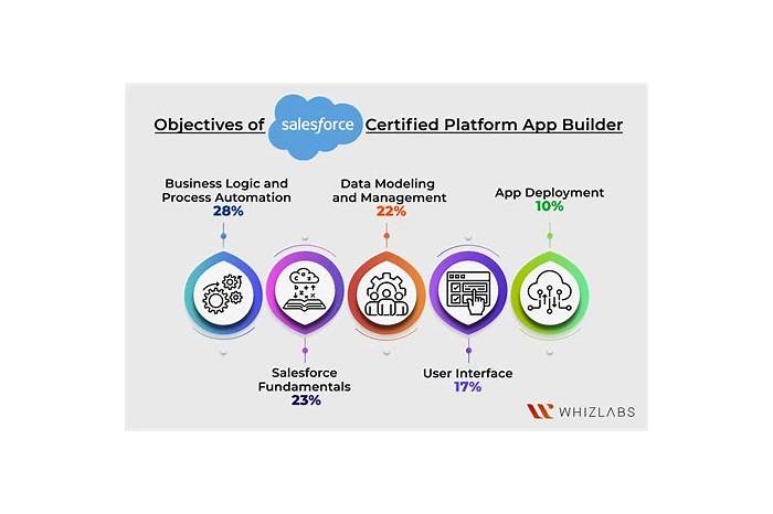 Salesforce Platform-App-Builder Dumps Guide | Platform-App-Builder Hottest Certification