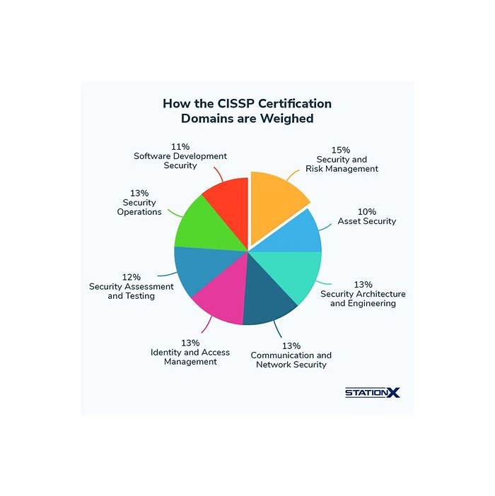 Valid CISSP Test Forum & ISC Sample CISSP Questions