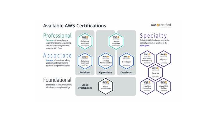 Amazon Exam Dumps AWS-Solutions-Associate Pdf - Latest AWS-Solutions-Associate Exam Objectives