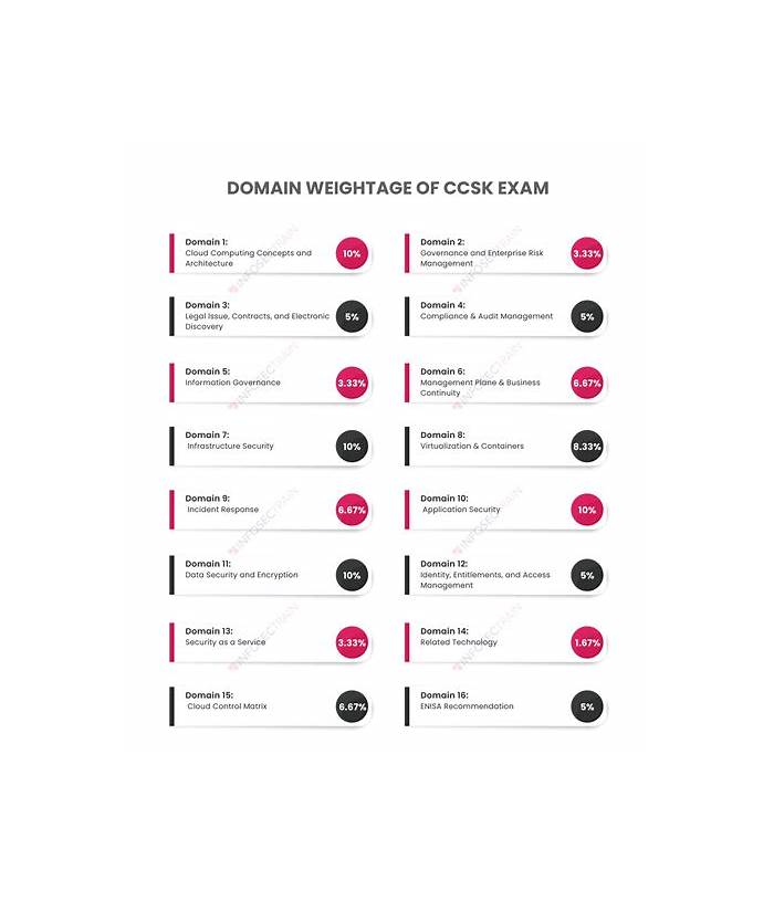 Cloud Security Alliance Valid CCSK Test Forum - Exam CCSK Lab Questions