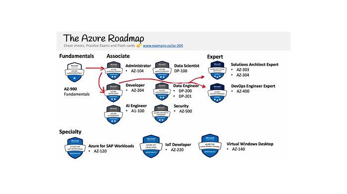 Reliable AZ-204 Exam Materials | AZ-204 Exam Dumps Free & Braindump AZ-204 Pdf