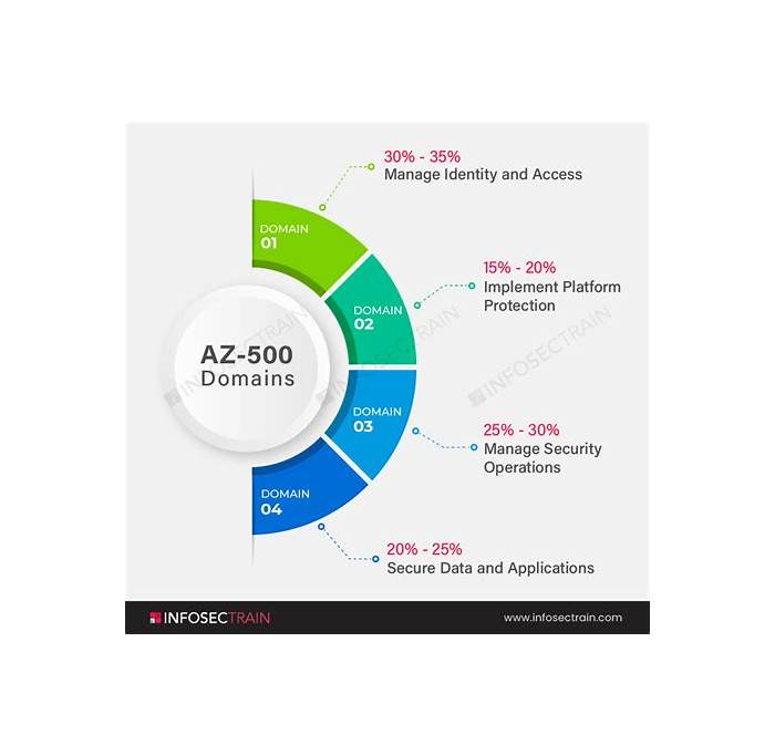 AZ-500 Test Sample Questions, Valid AZ-500 Exam Objectives