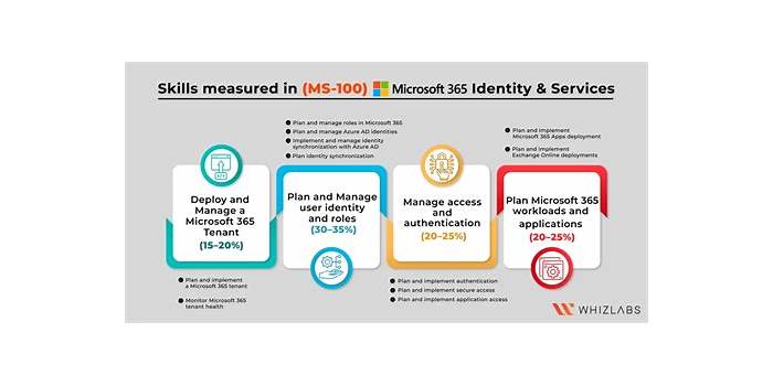 MS-100 Practice Engine, MS-100 Latest Exam Online | MS-100 Labs