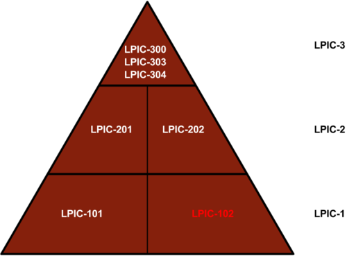 Interactive 102-500 Course - Lpi 102-500 Exam Pass4sure