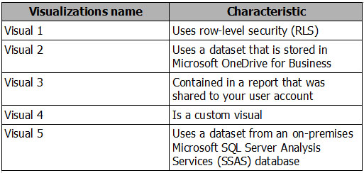 PL-300 Vce Torrent - PL-300 Reliable Exam Tips, PL-300 Online Training Materials