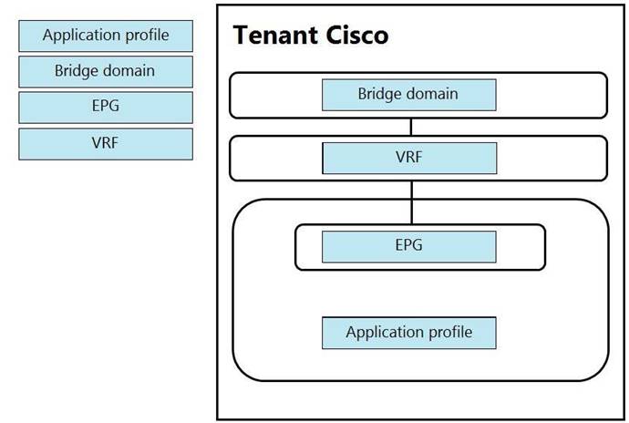 Cisco 300-620 Certification Test Questions & Detailed 300-620 Answers