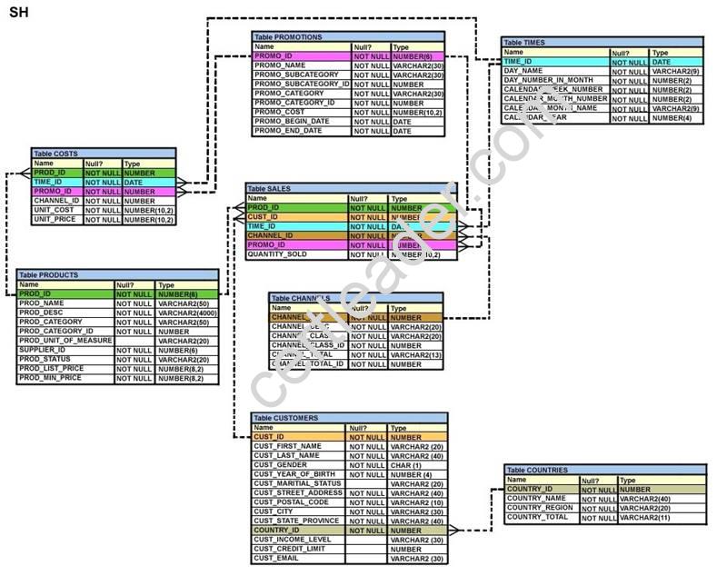 Valid 1z1-071 Test Topics - Oracle 1z1-071 Valid Study Materials