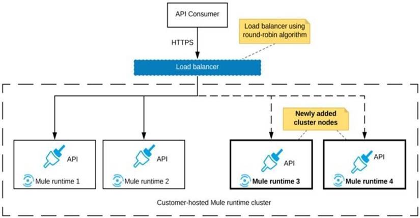 MuleSoft MCIA-Level-1 Test Dumps Pdf & MCIA-Level-1 PDF Cram Exam - Practice MCIA-Level-1 Test Engine