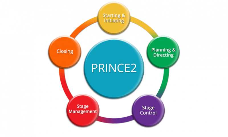 Latest PRINCE2Foundation Test Answers - PRINCE2 PRINCE2Foundation Actualtest