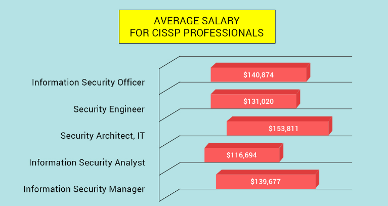 Latest CISSP Exam Questions, CISSP Valid Exam Pattern | Exam CISSP Certification Cost