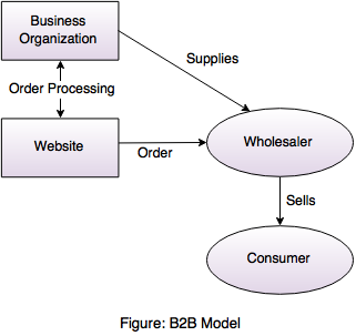 B2C-Solution-Architect Exam Materials, Valid B2C-Solution-Architect Exam Tutorial | Latest B2C-Solution-Architect Version