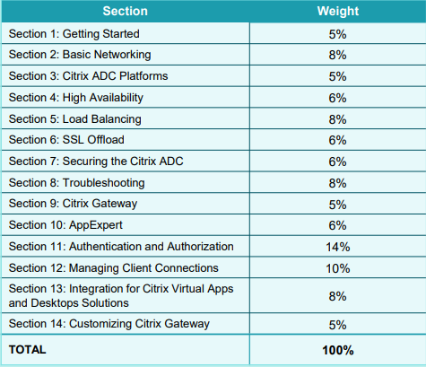 Citrix 1Y0-440 Latest Guide Files - 1Y0-440 Reliable Dumps Pdf