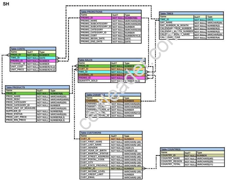 Reliable 1z0-071 Exam Tutorial, New 1z0-071 Practice Questions