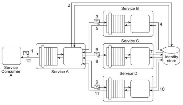 SOA Online S90.08B Lab Simulation, S90.08B Vce Files