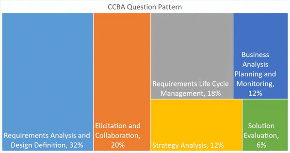 Simulated CCBA Test, CCBA Study Test | CCBA Valid Exam Simulator