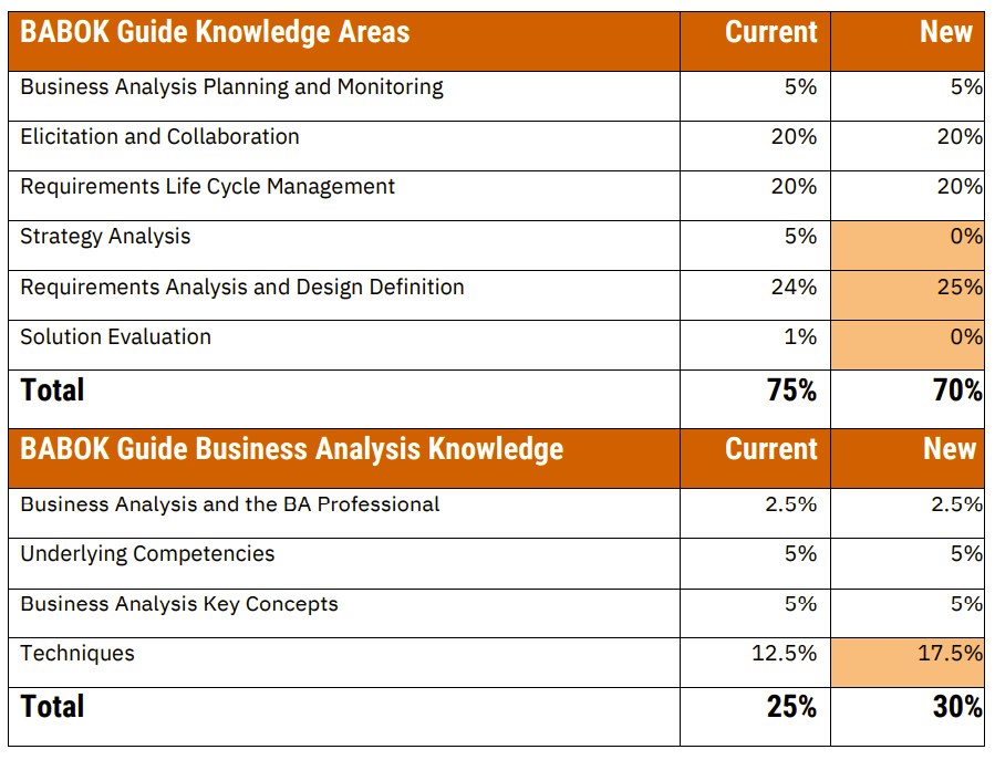 IIBA ECBA Printable PDF, ECBA Unlimited Exam Practice