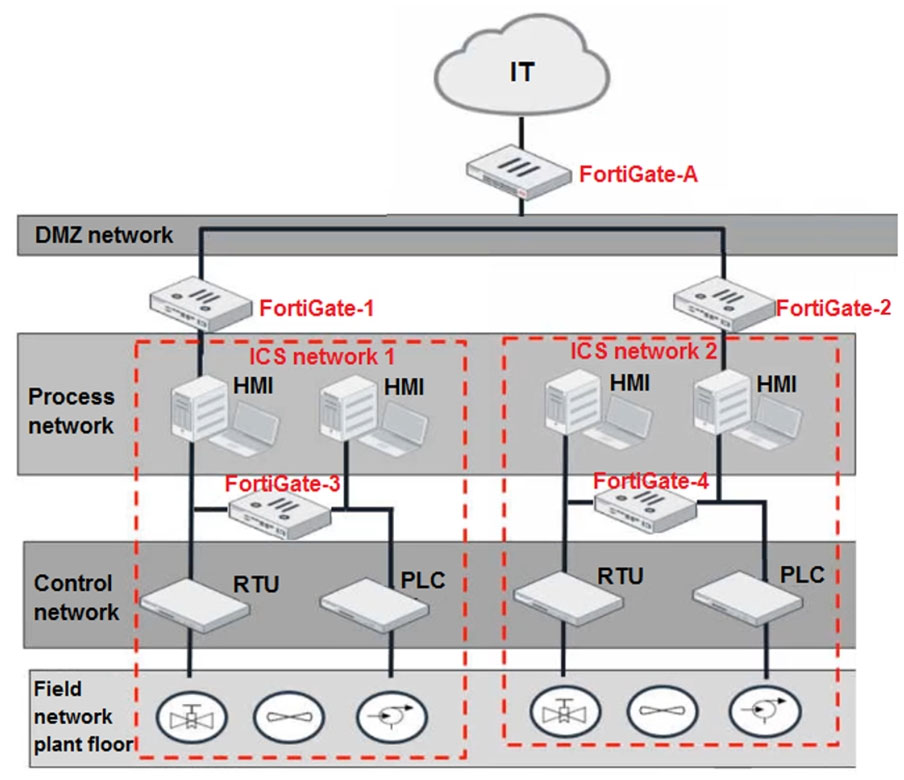 Hot NSE7_OTS-7.2 Spot Questions, Fortinet NSE7_OTS-7.2 Regualer Update