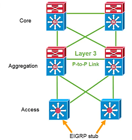 Accurate 300-420 Answers - Cisco 300-420 Exam Question