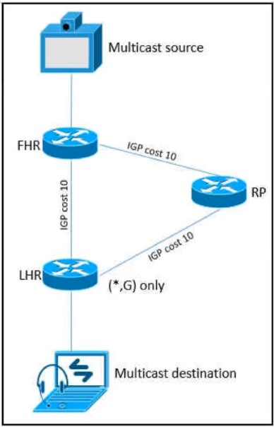 400-007 Key Concepts | Cisco 400-007 Certified & 400-007 Practical Information