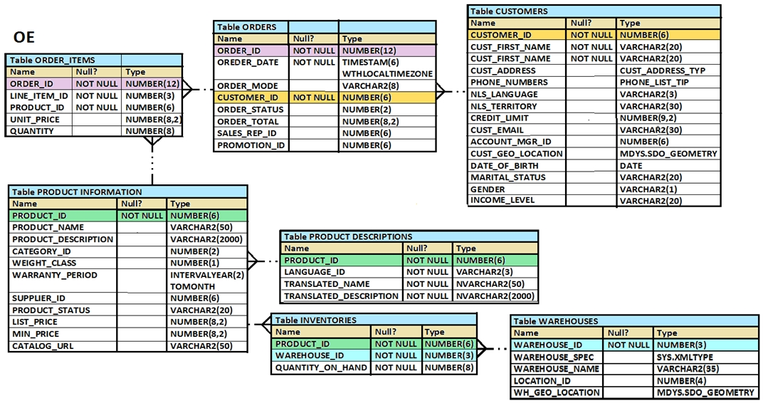 2024 Guaranteed 1z0-071 Passing & 1z0-071 Test Sample Questions