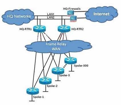 300-430 New Practice Questions & Cisco Exam Dumps 300-430 Provider