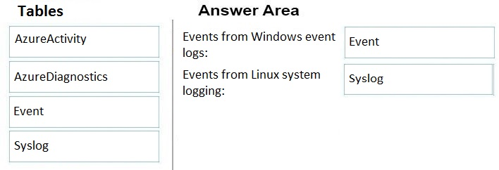 Knowledge AZ-140 Points | Microsoft AZ-140 Testking Exam Questions