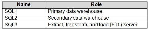 DP-300 New Practice Materials & DP-300 Test Papers - Test DP-300 Questions Vce