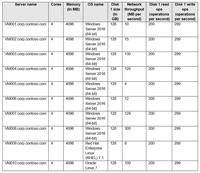 Microsoft AZ-600 Free Exam Questions - AZ-600 Passleader Review