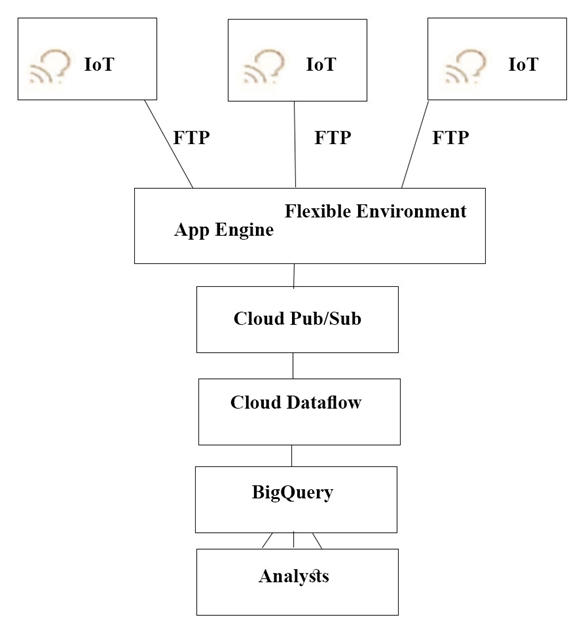 Reliable Professional-Cloud-Architect Test Prep - Latest Professional-Cloud-Architect Test Voucher, Latest Professional-Cloud-Architect Exam Objectives