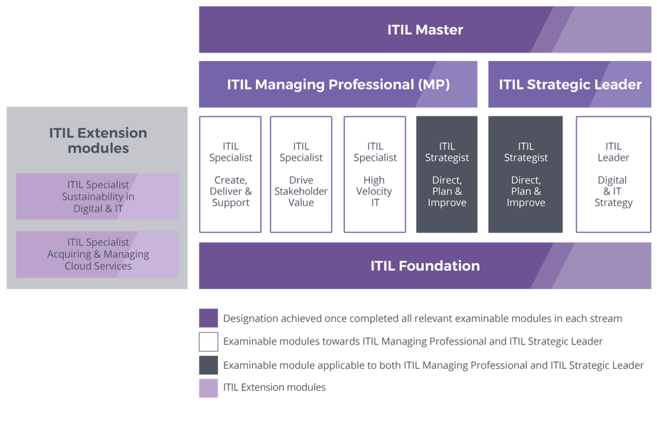 Latest ITIL-4-Transition Test Labs, Study ITIL-4-Transition Demo | Free ITIL-4-Transition Download Pdf