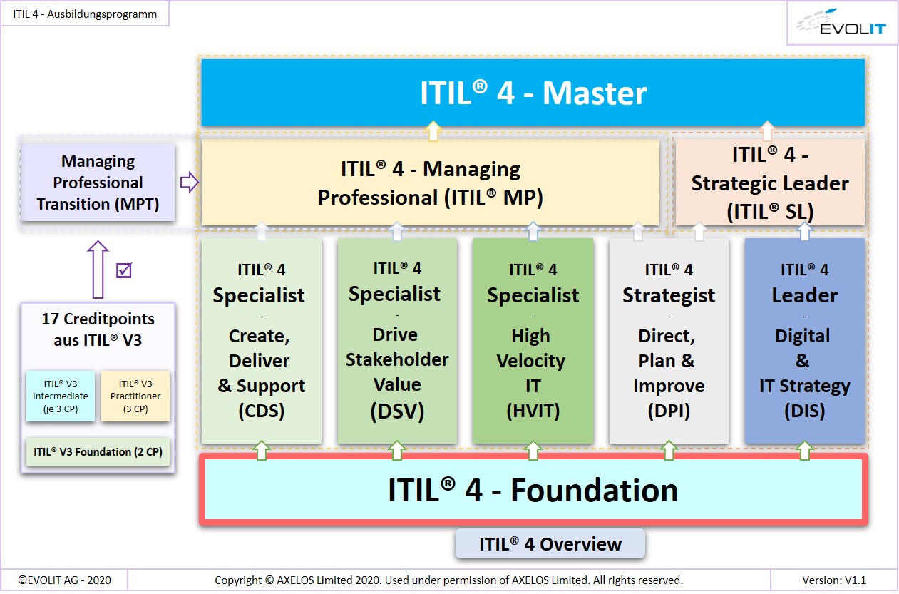 Valid ITIL-4-Transition Exam Experience & Download ITIL-4-Transition Pdf - ITIL-4-Transition Reliable Exam Pattern