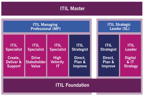 Peoplecert New ITIL-4-DITS Test Review & Latest Braindumps ITIL-4-DITS Book